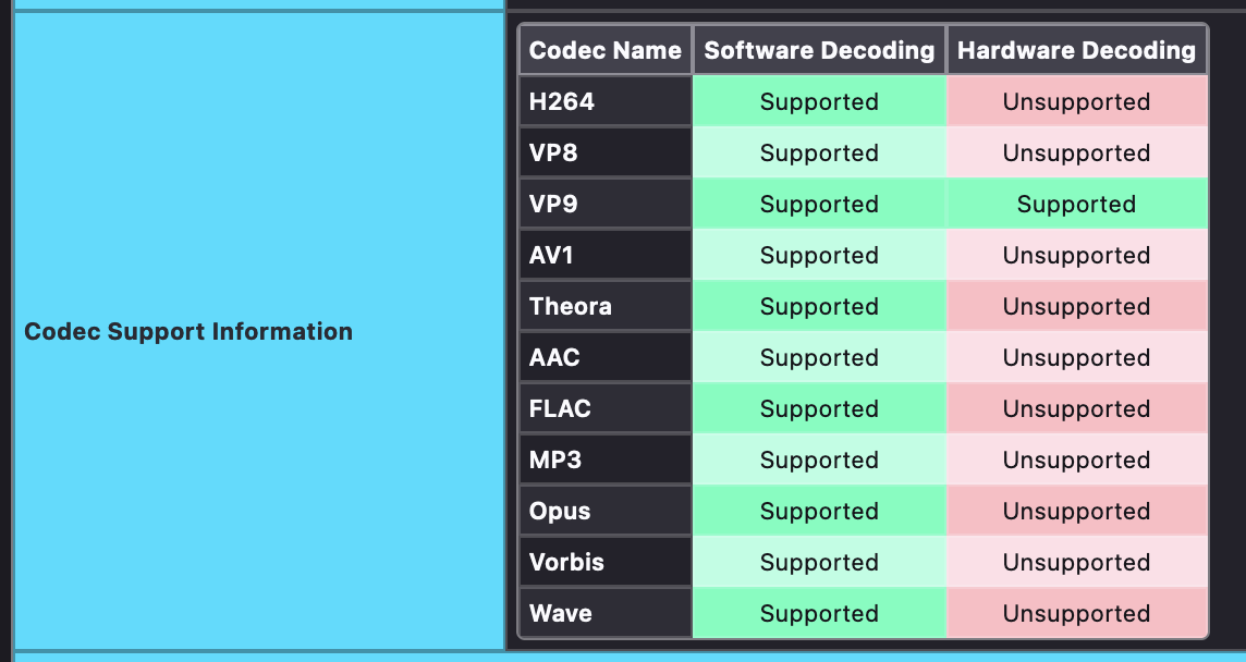 Codec support information on a M2 Pro