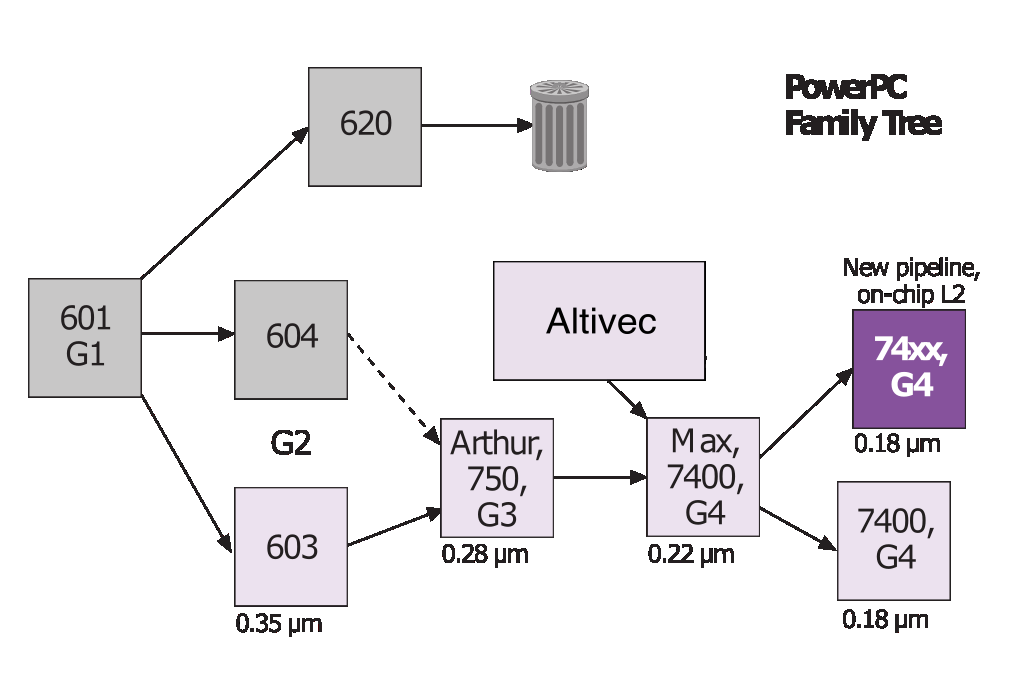 The evolution of PowerPC leading to the G4e