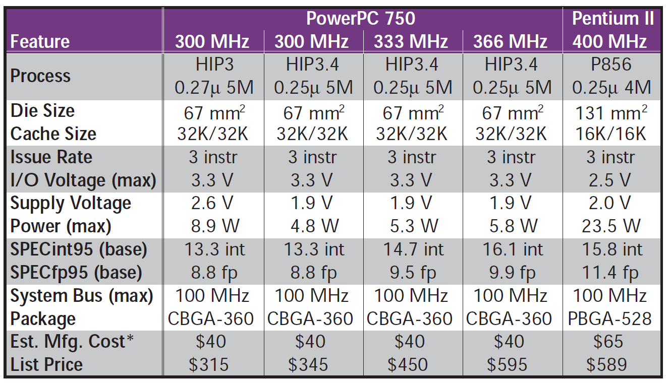 G3 models compared to Intel Pentium III