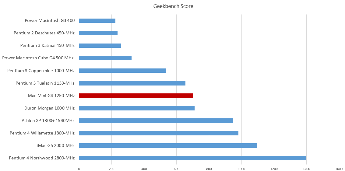 Geekbench 2 benchmark scores