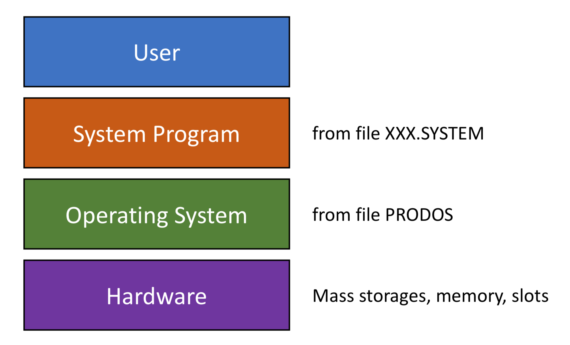 ProDOS Architecture