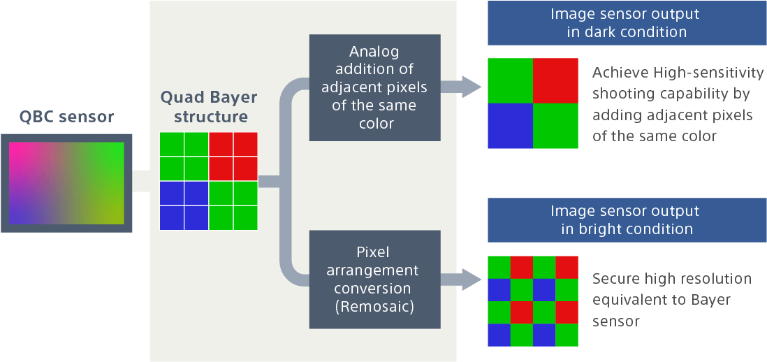 Quad Bayer Coding